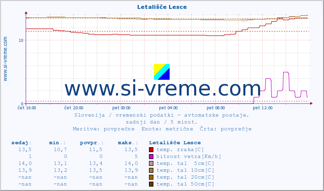 POVPREČJE :: Letališče Lesce :: temp. zraka | vlaga | smer vetra | hitrost vetra | sunki vetra | tlak | padavine | sonce | temp. tal  5cm | temp. tal 10cm | temp. tal 20cm | temp. tal 30cm | temp. tal 50cm :: zadnji dan / 5 minut.