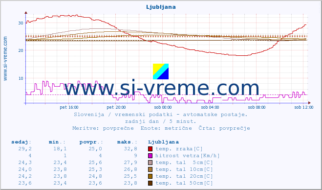 POVPREČJE :: Ljubljana :: temp. zraka | vlaga | smer vetra | hitrost vetra | sunki vetra | tlak | padavine | sonce | temp. tal  5cm | temp. tal 10cm | temp. tal 20cm | temp. tal 30cm | temp. tal 50cm :: zadnji dan / 5 minut.