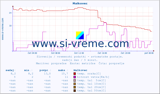 POVPREČJE :: Malkovec :: temp. zraka | vlaga | smer vetra | hitrost vetra | sunki vetra | tlak | padavine | sonce | temp. tal  5cm | temp. tal 10cm | temp. tal 20cm | temp. tal 30cm | temp. tal 50cm :: zadnji dan / 5 minut.