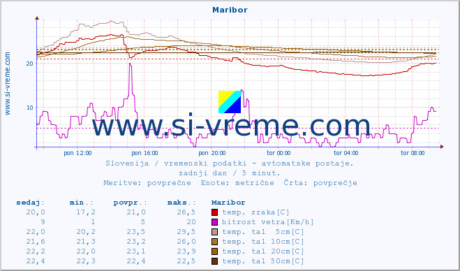 POVPREČJE :: Maribor :: temp. zraka | vlaga | smer vetra | hitrost vetra | sunki vetra | tlak | padavine | sonce | temp. tal  5cm | temp. tal 10cm | temp. tal 20cm | temp. tal 30cm | temp. tal 50cm :: zadnji dan / 5 minut.