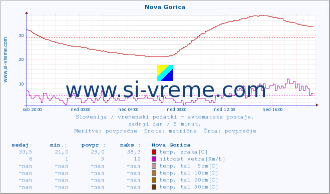 POVPREČJE :: Nova Gorica :: temp. zraka | vlaga | smer vetra | hitrost vetra | sunki vetra | tlak | padavine | sonce | temp. tal  5cm | temp. tal 10cm | temp. tal 20cm | temp. tal 30cm | temp. tal 50cm :: zadnji dan / 5 minut.