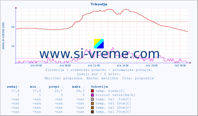 POVPREČJE :: Trbovlje :: temp. zraka | vlaga | smer vetra | hitrost vetra | sunki vetra | tlak | padavine | sonce | temp. tal  5cm | temp. tal 10cm | temp. tal 20cm | temp. tal 30cm | temp. tal 50cm :: zadnji dan / 5 minut.