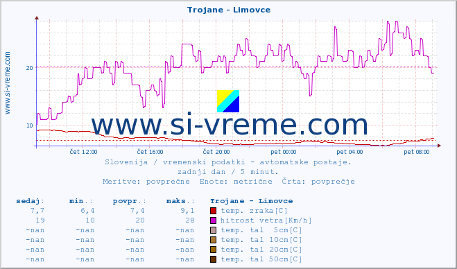 POVPREČJE :: Trojane - Limovce :: temp. zraka | vlaga | smer vetra | hitrost vetra | sunki vetra | tlak | padavine | sonce | temp. tal  5cm | temp. tal 10cm | temp. tal 20cm | temp. tal 30cm | temp. tal 50cm :: zadnji dan / 5 minut.