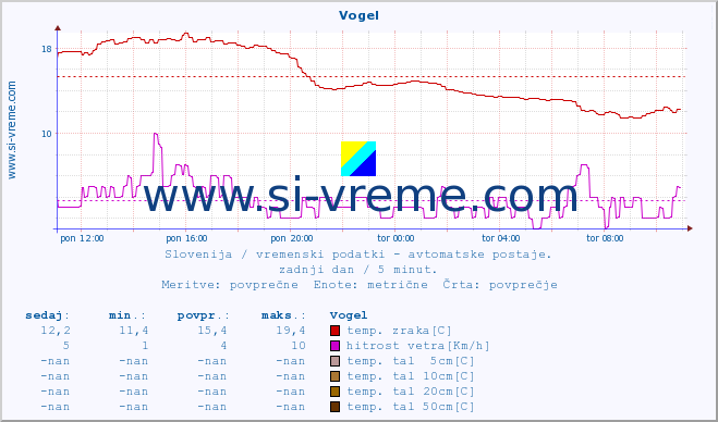 POVPREČJE :: Vogel :: temp. zraka | vlaga | smer vetra | hitrost vetra | sunki vetra | tlak | padavine | sonce | temp. tal  5cm | temp. tal 10cm | temp. tal 20cm | temp. tal 30cm | temp. tal 50cm :: zadnji dan / 5 minut.