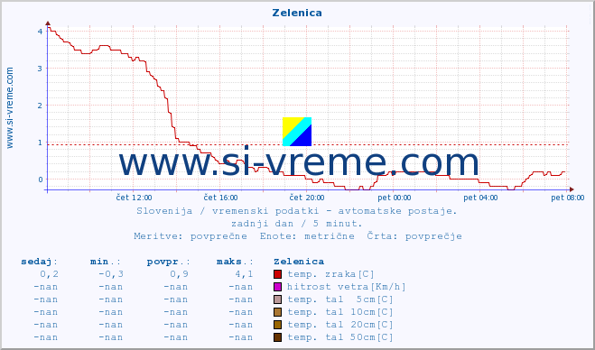 POVPREČJE :: Zelenica :: temp. zraka | vlaga | smer vetra | hitrost vetra | sunki vetra | tlak | padavine | sonce | temp. tal  5cm | temp. tal 10cm | temp. tal 20cm | temp. tal 30cm | temp. tal 50cm :: zadnji dan / 5 minut.