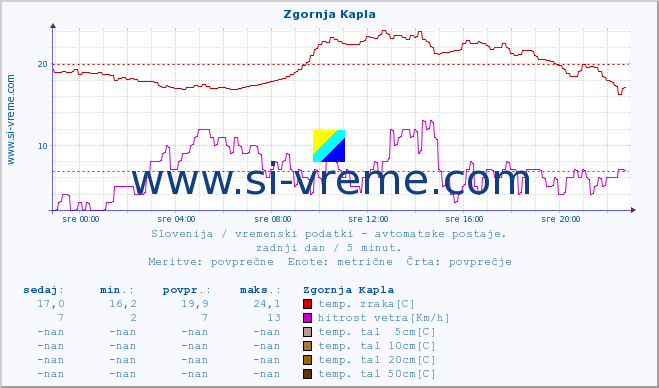 POVPREČJE :: Zgornja Kapla :: temp. zraka | vlaga | smer vetra | hitrost vetra | sunki vetra | tlak | padavine | sonce | temp. tal  5cm | temp. tal 10cm | temp. tal 20cm | temp. tal 30cm | temp. tal 50cm :: zadnji dan / 5 minut.