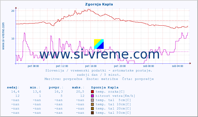 POVPREČJE :: Zgornja Kapla :: temp. zraka | vlaga | smer vetra | hitrost vetra | sunki vetra | tlak | padavine | sonce | temp. tal  5cm | temp. tal 10cm | temp. tal 20cm | temp. tal 30cm | temp. tal 50cm :: zadnji dan / 5 minut.