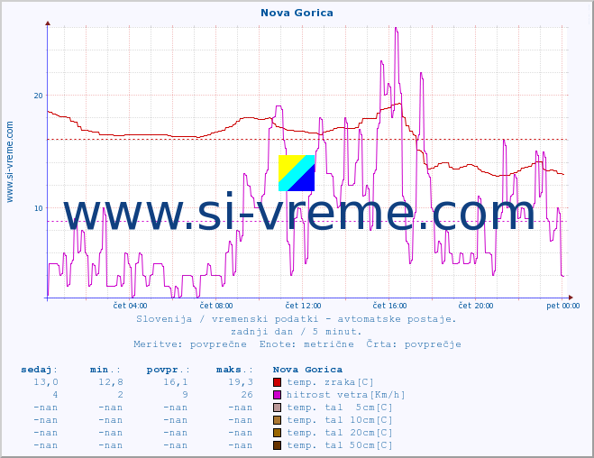 POVPREČJE :: Nova Gorica :: temp. zraka | vlaga | smer vetra | hitrost vetra | sunki vetra | tlak | padavine | sonce | temp. tal  5cm | temp. tal 10cm | temp. tal 20cm | temp. tal 30cm | temp. tal 50cm :: zadnji dan / 5 minut.