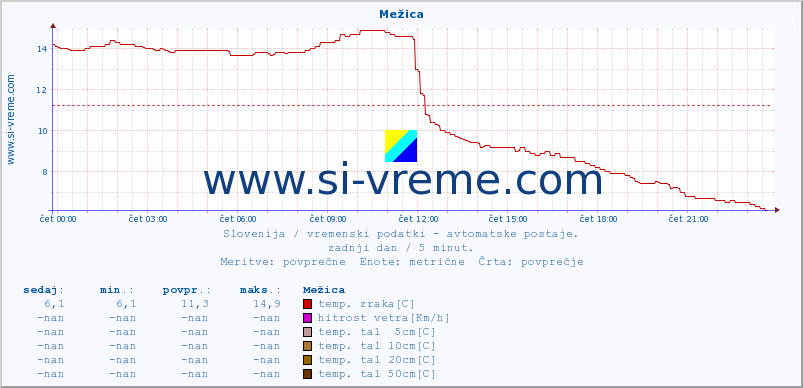 POVPREČJE :: Mežica :: temp. zraka | vlaga | smer vetra | hitrost vetra | sunki vetra | tlak | padavine | sonce | temp. tal  5cm | temp. tal 10cm | temp. tal 20cm | temp. tal 30cm | temp. tal 50cm :: zadnji dan / 5 minut.