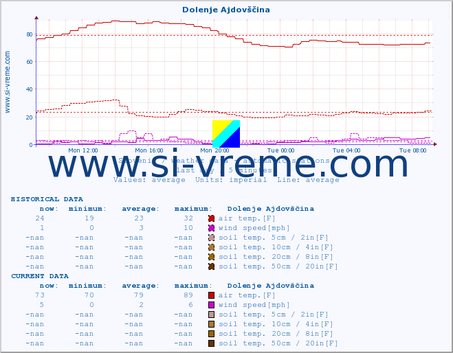 :: Dolenje Ajdovščina :: air temp. | humi- dity | wind dir. | wind speed | wind gusts | air pressure | precipi- tation | sun strength | soil temp. 5cm / 2in | soil temp. 10cm / 4in | soil temp. 20cm / 8in | soil temp. 30cm / 12in | soil temp. 50cm / 20in :: last day / 5 minutes.