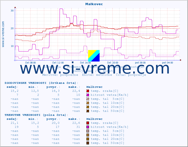 POVPREČJE :: Malkovec :: temp. zraka | vlaga | smer vetra | hitrost vetra | sunki vetra | tlak | padavine | sonce | temp. tal  5cm | temp. tal 10cm | temp. tal 20cm | temp. tal 30cm | temp. tal 50cm :: zadnji dan / 5 minut.