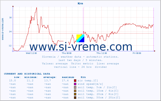  :: Krn :: air temp. | humi- dity | wind dir. | wind speed | wind gusts | air pressure | precipi- tation | sun strength | soil temp. 5cm / 2in | soil temp. 10cm / 4in | soil temp. 20cm / 8in | soil temp. 30cm / 12in | soil temp. 50cm / 20in :: last two days / 5 minutes.