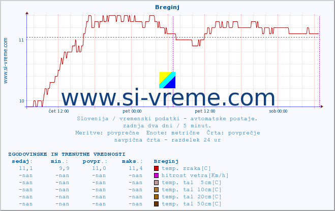 POVPREČJE :: Breginj :: temp. zraka | vlaga | smer vetra | hitrost vetra | sunki vetra | tlak | padavine | sonce | temp. tal  5cm | temp. tal 10cm | temp. tal 20cm | temp. tal 30cm | temp. tal 50cm :: zadnja dva dni / 5 minut.