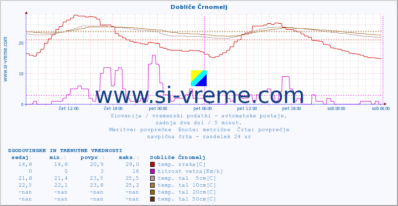 POVPREČJE :: Dobliče Črnomelj :: temp. zraka | vlaga | smer vetra | hitrost vetra | sunki vetra | tlak | padavine | sonce | temp. tal  5cm | temp. tal 10cm | temp. tal 20cm | temp. tal 30cm | temp. tal 50cm :: zadnja dva dni / 5 minut.