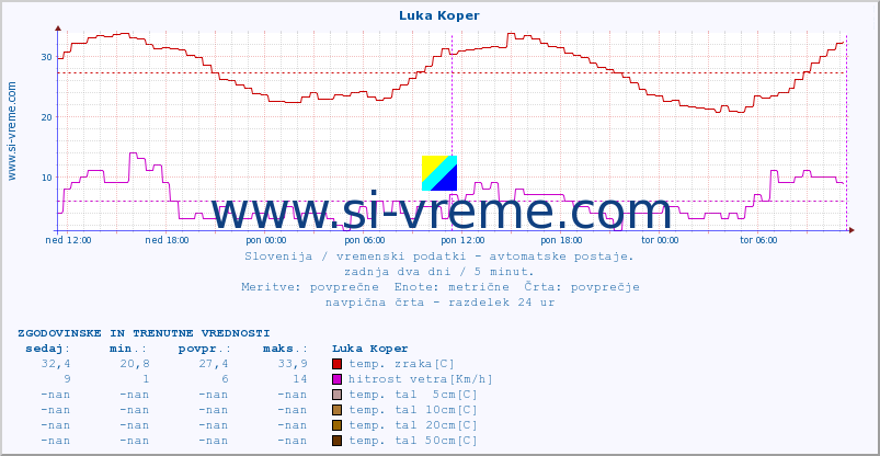 POVPREČJE :: Luka Koper :: temp. zraka | vlaga | smer vetra | hitrost vetra | sunki vetra | tlak | padavine | sonce | temp. tal  5cm | temp. tal 10cm | temp. tal 20cm | temp. tal 30cm | temp. tal 50cm :: zadnja dva dni / 5 minut.