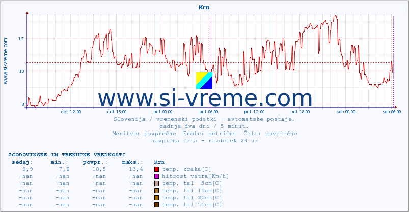 POVPREČJE :: Krn :: temp. zraka | vlaga | smer vetra | hitrost vetra | sunki vetra | tlak | padavine | sonce | temp. tal  5cm | temp. tal 10cm | temp. tal 20cm | temp. tal 30cm | temp. tal 50cm :: zadnja dva dni / 5 minut.