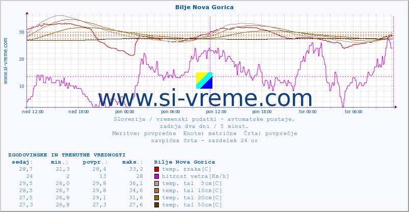 POVPREČJE :: Bilje Nova Gorica :: temp. zraka | vlaga | smer vetra | hitrost vetra | sunki vetra | tlak | padavine | sonce | temp. tal  5cm | temp. tal 10cm | temp. tal 20cm | temp. tal 30cm | temp. tal 50cm :: zadnja dva dni / 5 minut.