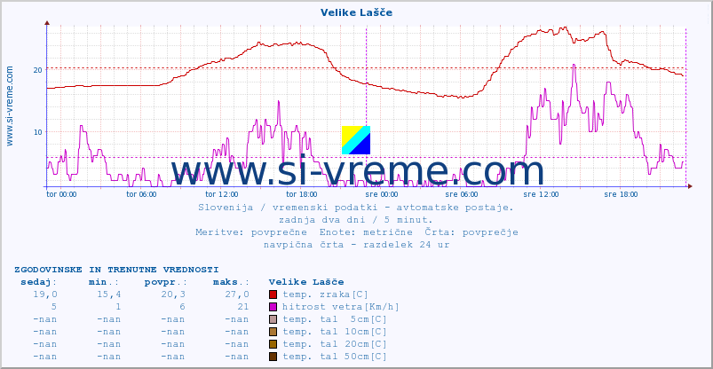 POVPREČJE :: Velike Lašče :: temp. zraka | vlaga | smer vetra | hitrost vetra | sunki vetra | tlak | padavine | sonce | temp. tal  5cm | temp. tal 10cm | temp. tal 20cm | temp. tal 30cm | temp. tal 50cm :: zadnja dva dni / 5 minut.