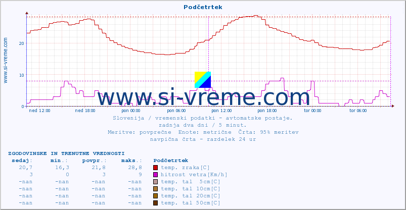 POVPREČJE :: Podčetrtek :: temp. zraka | vlaga | smer vetra | hitrost vetra | sunki vetra | tlak | padavine | sonce | temp. tal  5cm | temp. tal 10cm | temp. tal 20cm | temp. tal 30cm | temp. tal 50cm :: zadnja dva dni / 5 minut.