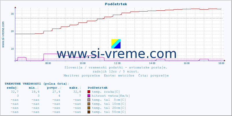 POVPREČJE :: Podčetrtek :: temp. zraka | vlaga | smer vetra | hitrost vetra | sunki vetra | tlak | padavine | sonce | temp. tal  5cm | temp. tal 10cm | temp. tal 20cm | temp. tal 30cm | temp. tal 50cm :: zadnji dan / 5 minut.