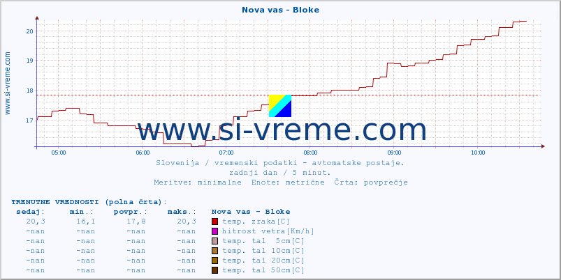 POVPREČJE :: Nova vas - Bloke :: temp. zraka | vlaga | smer vetra | hitrost vetra | sunki vetra | tlak | padavine | sonce | temp. tal  5cm | temp. tal 10cm | temp. tal 20cm | temp. tal 30cm | temp. tal 50cm :: zadnji dan / 5 minut.