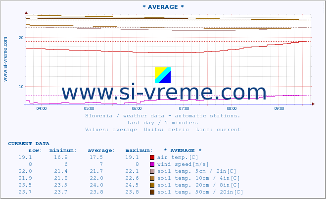  :: * AVERAGE * :: air temp. | humi- dity | wind dir. | wind speed | wind gusts | air pressure | precipi- tation | sun strength | soil temp. 5cm / 2in | soil temp. 10cm / 4in | soil temp. 20cm / 8in | soil temp. 30cm / 12in | soil temp. 50cm / 20in :: last day / 5 minutes.