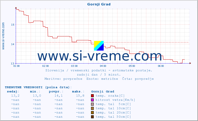 POVPREČJE :: Gornji Grad :: temp. zraka | vlaga | smer vetra | hitrost vetra | sunki vetra | tlak | padavine | sonce | temp. tal  5cm | temp. tal 10cm | temp. tal 20cm | temp. tal 30cm | temp. tal 50cm :: zadnji dan / 5 minut.