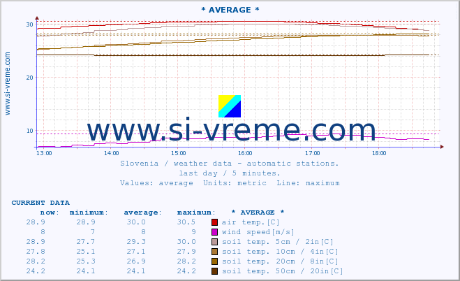  :: * AVERAGE * :: air temp. | humi- dity | wind dir. | wind speed | wind gusts | air pressure | precipi- tation | sun strength | soil temp. 5cm / 2in | soil temp. 10cm / 4in | soil temp. 20cm / 8in | soil temp. 30cm / 12in | soil temp. 50cm / 20in :: last day / 5 minutes.