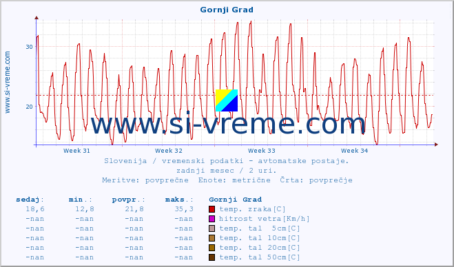 POVPREČJE :: Gornji Grad :: temp. zraka | vlaga | smer vetra | hitrost vetra | sunki vetra | tlak | padavine | sonce | temp. tal  5cm | temp. tal 10cm | temp. tal 20cm | temp. tal 30cm | temp. tal 50cm :: zadnji mesec / 2 uri.