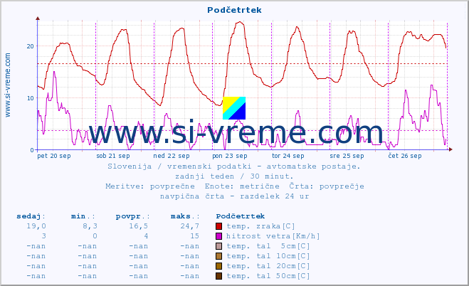 POVPREČJE :: Podčetrtek :: temp. zraka | vlaga | smer vetra | hitrost vetra | sunki vetra | tlak | padavine | sonce | temp. tal  5cm | temp. tal 10cm | temp. tal 20cm | temp. tal 30cm | temp. tal 50cm :: zadnji teden / 30 minut.