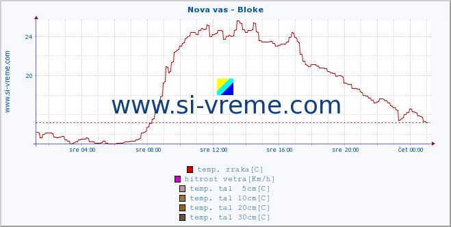 POVPREČJE :: Nova vas - Bloke :: temp. zraka | vlaga | smer vetra | hitrost vetra | sunki vetra | tlak | padavine | sonce | temp. tal  5cm | temp. tal 10cm | temp. tal 20cm | temp. tal 30cm | temp. tal 50cm :: zadnji dan / 5 minut.