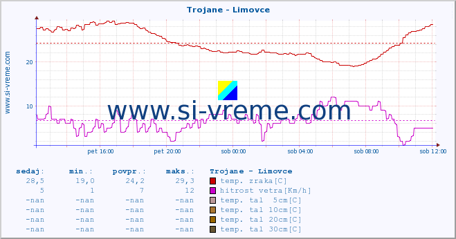 POVPREČJE :: Trojane - Limovce :: temp. zraka | vlaga | smer vetra | hitrost vetra | sunki vetra | tlak | padavine | sonce | temp. tal  5cm | temp. tal 10cm | temp. tal 20cm | temp. tal 30cm | temp. tal 50cm :: zadnji dan / 5 minut.