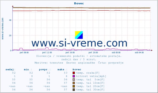 POVPREČJE :: Bovec :: temp. zraka | vlaga | smer vetra | hitrost vetra | sunki vetra | tlak | padavine | sonce | temp. tal  5cm | temp. tal 10cm | temp. tal 20cm | temp. tal 30cm | temp. tal 50cm :: zadnji dan / 5 minut.