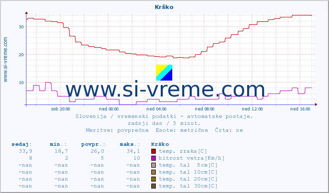 POVPREČJE :: Krško :: temp. zraka | vlaga | smer vetra | hitrost vetra | sunki vetra | tlak | padavine | sonce | temp. tal  5cm | temp. tal 10cm | temp. tal 20cm | temp. tal 30cm | temp. tal 50cm :: zadnji dan / 5 minut.