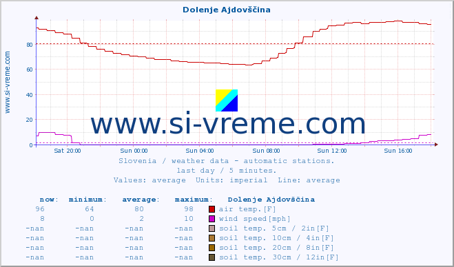  :: Dolenje Ajdovščina :: air temp. | humi- dity | wind dir. | wind speed | wind gusts | air pressure | precipi- tation | sun strength | soil temp. 5cm / 2in | soil temp. 10cm / 4in | soil temp. 20cm / 8in | soil temp. 30cm / 12in | soil temp. 50cm / 20in :: last day / 5 minutes.