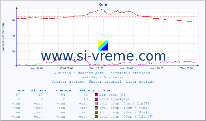  :: Kum :: air temp. | humi- dity | wind dir. | wind speed | wind gusts | air pressure | precipi- tation | sun strength | soil temp. 5cm / 2in | soil temp. 10cm / 4in | soil temp. 20cm / 8in | soil temp. 30cm / 12in | soil temp. 50cm / 20in :: last day / 5 minutes.