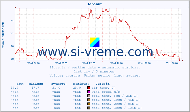  :: Jeronim :: air temp. | humi- dity | wind dir. | wind speed | wind gusts | air pressure | precipi- tation | sun strength | soil temp. 5cm / 2in | soil temp. 10cm / 4in | soil temp. 20cm / 8in | soil temp. 30cm / 12in | soil temp. 50cm / 20in :: last day / 5 minutes.