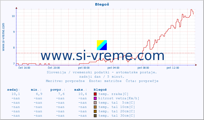 POVPREČJE :: Blegoš :: temp. zraka | vlaga | smer vetra | hitrost vetra | sunki vetra | tlak | padavine | sonce | temp. tal  5cm | temp. tal 10cm | temp. tal 20cm | temp. tal 30cm | temp. tal 50cm :: zadnji dan / 5 minut.