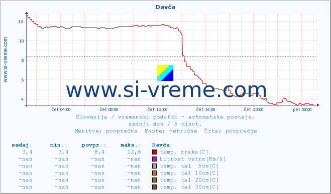 POVPREČJE :: Davča :: temp. zraka | vlaga | smer vetra | hitrost vetra | sunki vetra | tlak | padavine | sonce | temp. tal  5cm | temp. tal 10cm | temp. tal 20cm | temp. tal 30cm | temp. tal 50cm :: zadnji dan / 5 minut.