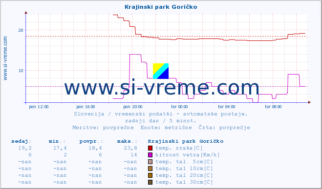 POVPREČJE :: Krajinski park Goričko :: temp. zraka | vlaga | smer vetra | hitrost vetra | sunki vetra | tlak | padavine | sonce | temp. tal  5cm | temp. tal 10cm | temp. tal 20cm | temp. tal 30cm | temp. tal 50cm :: zadnji dan / 5 minut.