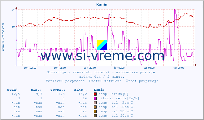 POVPREČJE :: Kanin :: temp. zraka | vlaga | smer vetra | hitrost vetra | sunki vetra | tlak | padavine | sonce | temp. tal  5cm | temp. tal 10cm | temp. tal 20cm | temp. tal 30cm | temp. tal 50cm :: zadnji dan / 5 minut.