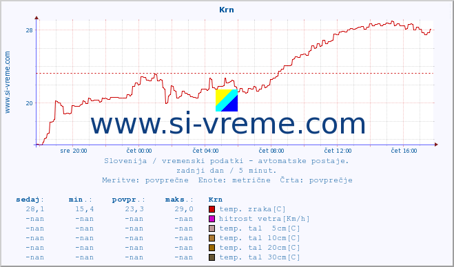 POVPREČJE :: Krn :: temp. zraka | vlaga | smer vetra | hitrost vetra | sunki vetra | tlak | padavine | sonce | temp. tal  5cm | temp. tal 10cm | temp. tal 20cm | temp. tal 30cm | temp. tal 50cm :: zadnji dan / 5 minut.