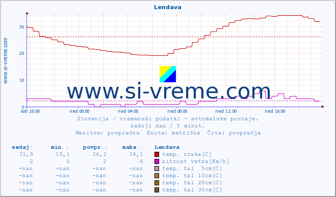 POVPREČJE :: Lendava :: temp. zraka | vlaga | smer vetra | hitrost vetra | sunki vetra | tlak | padavine | sonce | temp. tal  5cm | temp. tal 10cm | temp. tal 20cm | temp. tal 30cm | temp. tal 50cm :: zadnji dan / 5 minut.