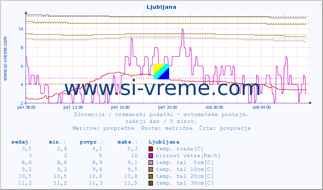 POVPREČJE :: Ljubljana :: temp. zraka | vlaga | smer vetra | hitrost vetra | sunki vetra | tlak | padavine | sonce | temp. tal  5cm | temp. tal 10cm | temp. tal 20cm | temp. tal 30cm | temp. tal 50cm :: zadnji dan / 5 minut.