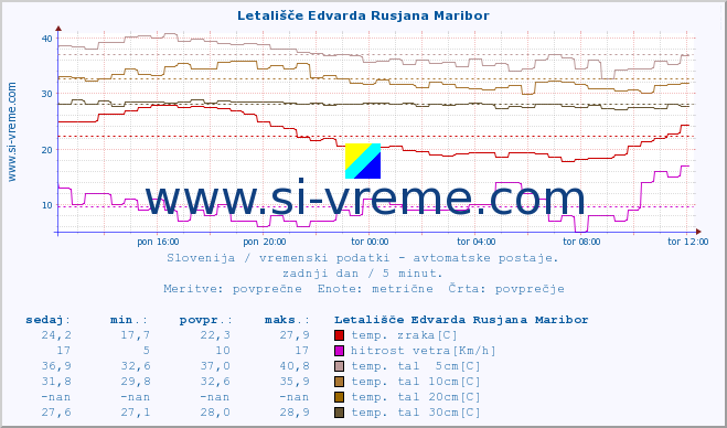 POVPREČJE :: Letališče Edvarda Rusjana Maribor :: temp. zraka | vlaga | smer vetra | hitrost vetra | sunki vetra | tlak | padavine | sonce | temp. tal  5cm | temp. tal 10cm | temp. tal 20cm | temp. tal 30cm | temp. tal 50cm :: zadnji dan / 5 minut.