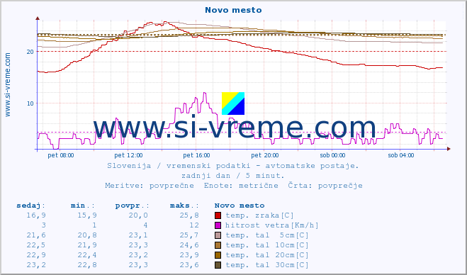 POVPREČJE :: Novo mesto :: temp. zraka | vlaga | smer vetra | hitrost vetra | sunki vetra | tlak | padavine | sonce | temp. tal  5cm | temp. tal 10cm | temp. tal 20cm | temp. tal 30cm | temp. tal 50cm :: zadnji dan / 5 minut.