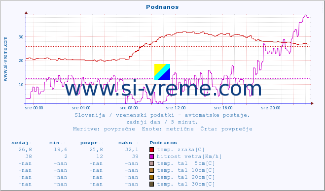 POVPREČJE :: Podnanos :: temp. zraka | vlaga | smer vetra | hitrost vetra | sunki vetra | tlak | padavine | sonce | temp. tal  5cm | temp. tal 10cm | temp. tal 20cm | temp. tal 30cm | temp. tal 50cm :: zadnji dan / 5 minut.