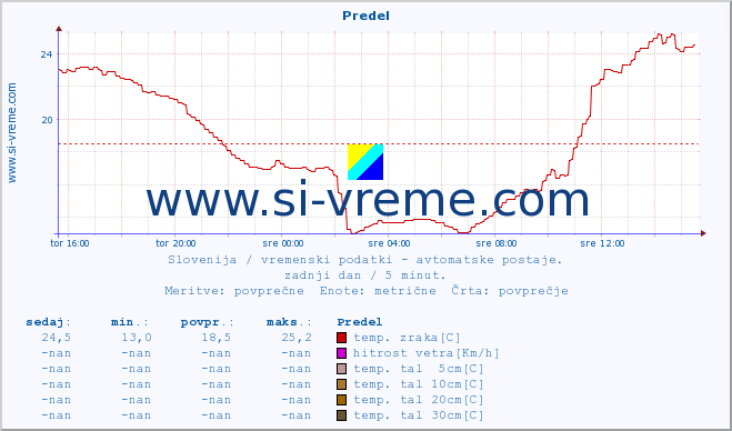 POVPREČJE :: Predel :: temp. zraka | vlaga | smer vetra | hitrost vetra | sunki vetra | tlak | padavine | sonce | temp. tal  5cm | temp. tal 10cm | temp. tal 20cm | temp. tal 30cm | temp. tal 50cm :: zadnji dan / 5 minut.