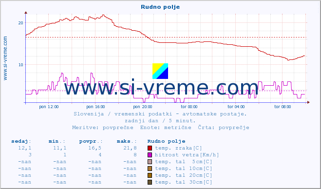 POVPREČJE :: Rudno polje :: temp. zraka | vlaga | smer vetra | hitrost vetra | sunki vetra | tlak | padavine | sonce | temp. tal  5cm | temp. tal 10cm | temp. tal 20cm | temp. tal 30cm | temp. tal 50cm :: zadnji dan / 5 minut.