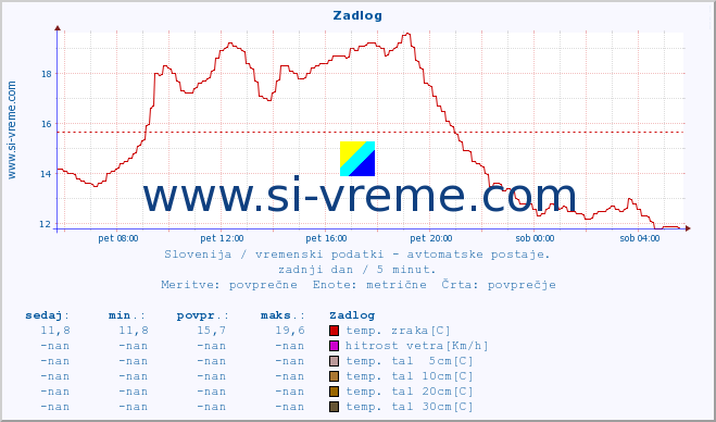 POVPREČJE :: Zadlog :: temp. zraka | vlaga | smer vetra | hitrost vetra | sunki vetra | tlak | padavine | sonce | temp. tal  5cm | temp. tal 10cm | temp. tal 20cm | temp. tal 30cm | temp. tal 50cm :: zadnji dan / 5 minut.